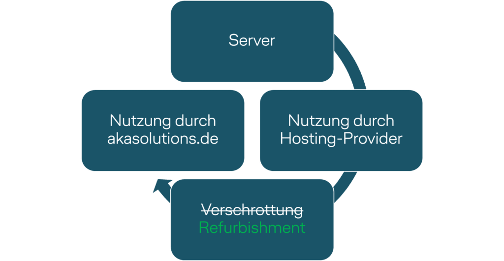 Abbildung Nachhaltigkeit