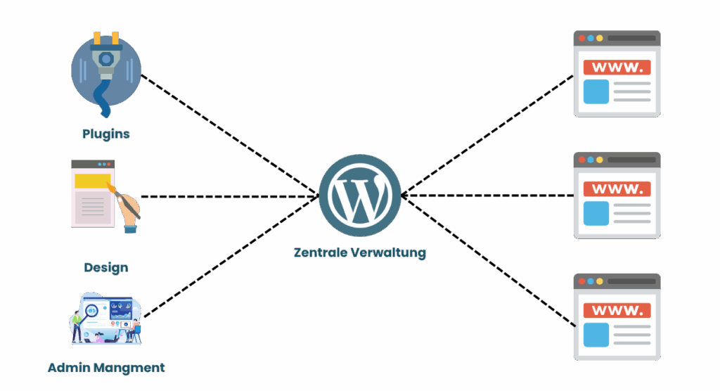 Screenshot eines Diagramms zur WordPress-Multisite: In der Mitte das WordPress-Logo mit der Beschriftung „Zentrale Verwaltung“, links drei Icons mit den Titeln „Plugins“, „Design“ und „Admin Management“, rechts drei Browserfenster-Symbole für die einzelnen Websites.
